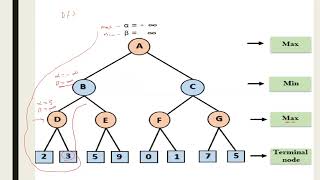 MinMax AlphaBeta [upl. by Airyk]