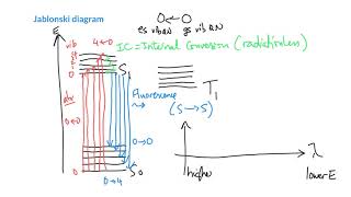 Jablonski Diagram [upl. by Tonie]