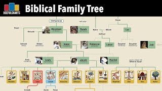 Biblical Family Tree [upl. by Boles841]