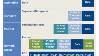 9 CCNA Ch6  Data Encapsulation in the TCPIP model [upl. by Zollie]