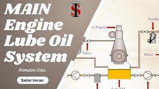 Main Engine Lube Oil System Animation  Lubrication System Work [upl. by Ivel]