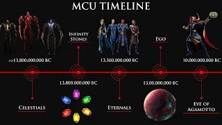 History amp Timeline Of Marvel Cinematic Universe MCU Timeline [upl. by Valeda46]