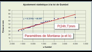 Projet routier Hydrologie  05  Ajustement statistique à la loi de Gumbel [upl. by Demmahom679]