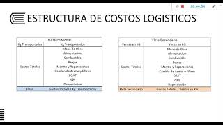 Costos Logísticos y Operacionales [upl. by Leonsis]