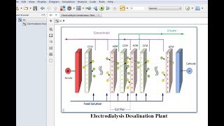 Electrodialysis  Desalination Plant Design  Matlab  Simulink Model [upl. by Ajaj]