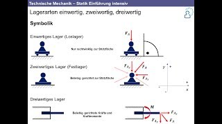 Technische Mechanik  Grundlagen der Statik intensiv Nachhilfe [upl. by Henryson32]