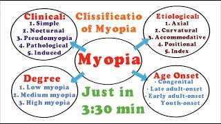 Myopia  ClassificaionTypes within 330 min 25 [upl. by Ydnamron781]