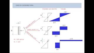 Volte in muratura  Modellazione e tipologie strutturali analisi rinforzi [upl. by Goldsmith555]