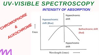 LECTURE  3 CHROMOPHORE  AUXOCHROME  ITENSITY OF ABSORPTION  BLUE amp RED SHIFT  SOLVENT EFFECT [upl. by Leahcimnhoj371]