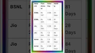 BSNL vs Jio vs Airtel Recharge Plans – November 2024  Compare Data Validity amp Cost [upl. by Beattie]