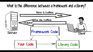 What is the difference between a framework and a library [upl. by Eada28]