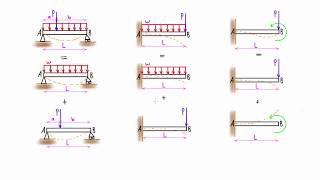 Method of superposition for beams explained slope amp deflection with tables [upl. by Nalod]