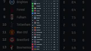 Premier league 202425 table premierleague city arsenal newcastle liverpool manutd [upl. by Anev568]