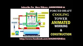 HOW DOES A FORCED DRAFT COOLING TOWER WORK  ANUNIVERSE 22 [upl. by Nerhe]