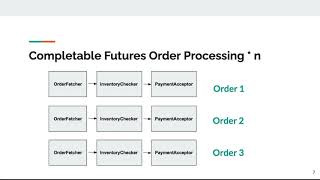 MultithreadingWhen and Why should you use CompletableFuture instead of Future in Java 8 [upl. by Naval]