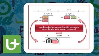 Basis boekhouden  Voorraden [upl. by Ocirema281]