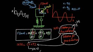 Solution to forced vibration damped system Complementary Function and Particular Integral solution [upl. by Lemrahc426]