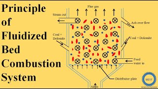 Principle of Fluidized Bed Combustion System [upl. by Ajiam]