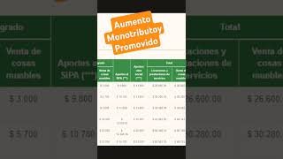 Aumento Monotributo Promovido monotributo afip anses [upl. by Aisaim]