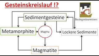 Der Gesteinskreislauf einfach erklärt  Magmatite Metamorphite Sedimentgesteine [upl. by Spitzer]