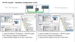 PN PN Coupler Setup amp Configuration  S7 300  PLC to PLC Communication [upl. by Lovering700]