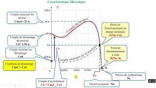 Cours Caractéristiques du Moteur Asynchrone Triphasé Darija [upl. by Sirroned]