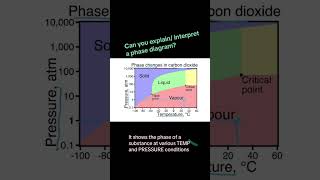 How to use a PHASE DIAGRAM chemistry statesofmatter chemistrytutorial chemistryteacher apchem [upl. by Saucy]