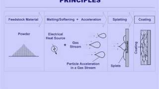 PTS Coating System  Revolutionary Coating Technology [upl. by Eittik]