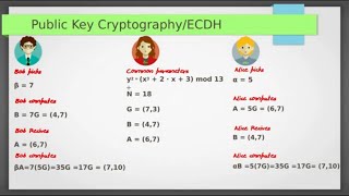 Elliptic Curve Cryptography amp ECDH with Example [upl. by Iclehc]