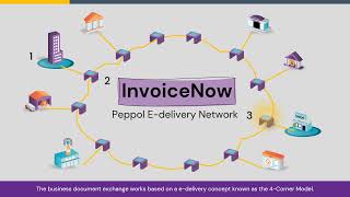 The 4Corner Model Explained  InvoiceNow powered by Peppol EDelivery Network [upl. by Nnylharas]