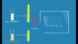 Genesia Thrombin Generation measurment principle HD [upl. by Amirak]