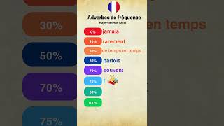 Наречия частоты  Adverbes de fréquence 🇫🇷 [upl. by Volding]