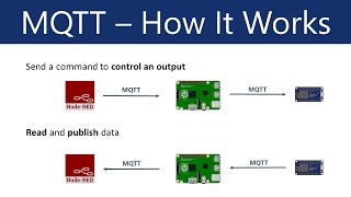 What is MQTT and How It Works [upl. by Romeo]