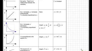 Video of how to linearize data [upl. by Novi]