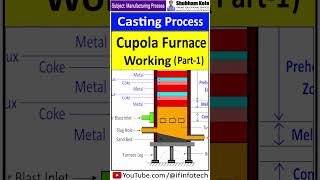 Cupola Furnace Construction and Working Part 1 Metal Casting and Foundry Process  Shubham Kola [upl. by Renaldo]