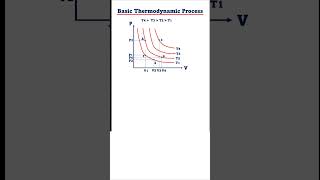 Basic Thermodynamics Process thermodynamics thermodynamicsystems [upl. by Graybill]