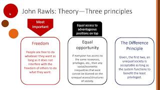 Understanding the Veil of Ignorance John Rawls Theory of Justice and Fairness [upl. by Hillinck]