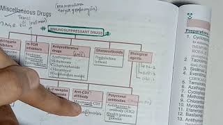 64Immunosuppressants Classification [upl. by Bird704]