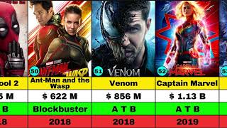 From Comics to Blockbusters The Complete List of Marvel Movies  marvel HIT amp FLOP [upl. by Fulvi47]