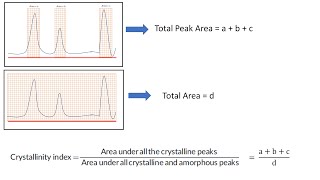 How to calculate crystallinity index from XRDdata in OriginPro [upl. by Keever]