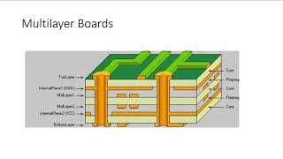 Introduction to Basic Concepts in PCB Design [upl. by Ahseenal]