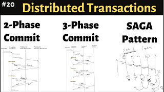 20 Handle Distributed Transactions  TwoPhase Commit 2PC ThreePhase Commit 3PC SAGA Pattern [upl. by Jung]