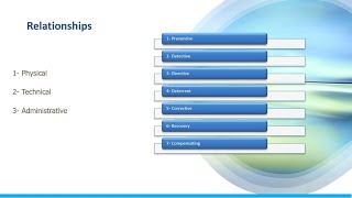 CC Cybersecurity ISC2 Domain1p10 [upl. by Anitsihc]