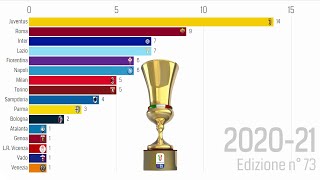 Albo doro di COPPA ITALIA tutti i vincitori 1922÷20202021 [upl. by Yerrot]