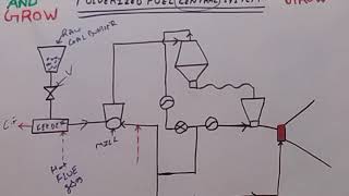 Central System Pulverized Fuel Firing हिन्दी [upl. by Sanderson]