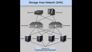 How to config Storage Area Network quotSANquot in HyperV Machine [upl. by Drye]