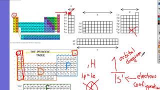 Electron Configuration and Orbital Diagrams [upl. by Pryce]