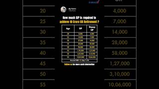 How Much SIP is Needed to Achieve ₹10 Crore by Retirementfinancialadvisor investment mutualsfund [upl. by Celin72]