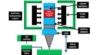 WORKING OF LASER BEAM MACHINING  ANUNIVERSE 22 [upl. by Luthanen]