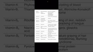 Vitamins amp their deficiency DiseasesQuick Revisions [upl. by Robillard]